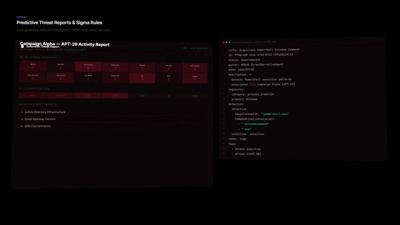 An ARGUS executive threat report with its kill-chain progress and predicted next targets, beside the Sigma detection rule ARGUS generated for the campaign